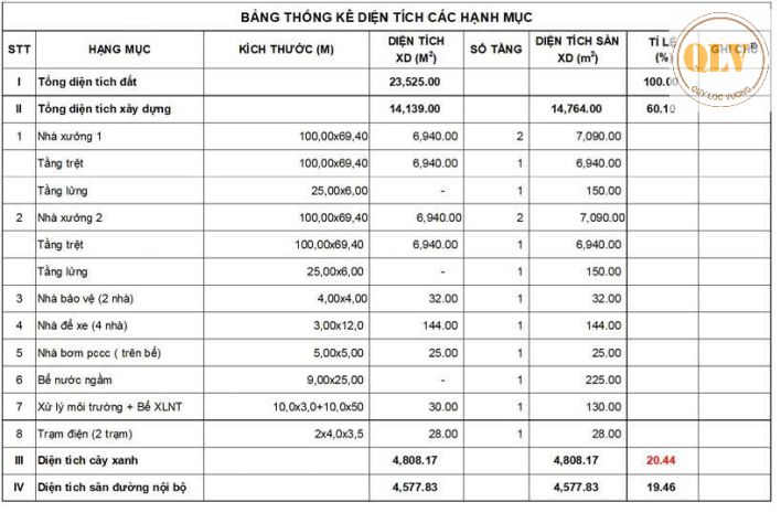 Cho thuê nhà xưởng  kcn dầu giây, đn  14.764m² 7238314